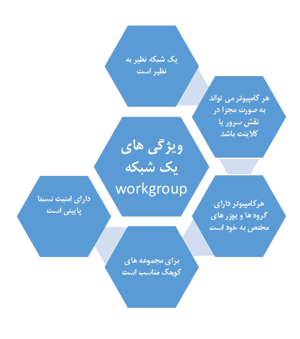 چه ویژگی هایی باعث می شوند تا اقدام به راه اندازی شبکه ورک گروپ در شرکت مان کنیم ؟